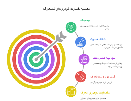 اینفوگرافیک خسارت بیمه بدنه 